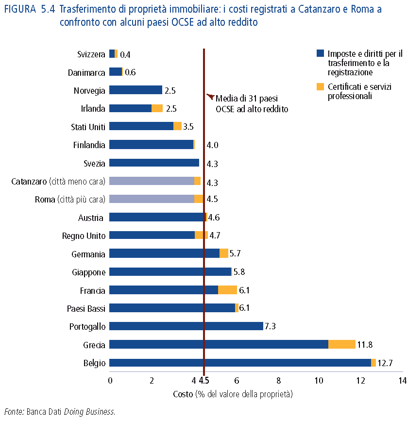 Trasferimento di proprietà immobiliare: i costi registrati a Catanzaro e Roma a confronto con alcuni paesi OCSE ad alto reddito