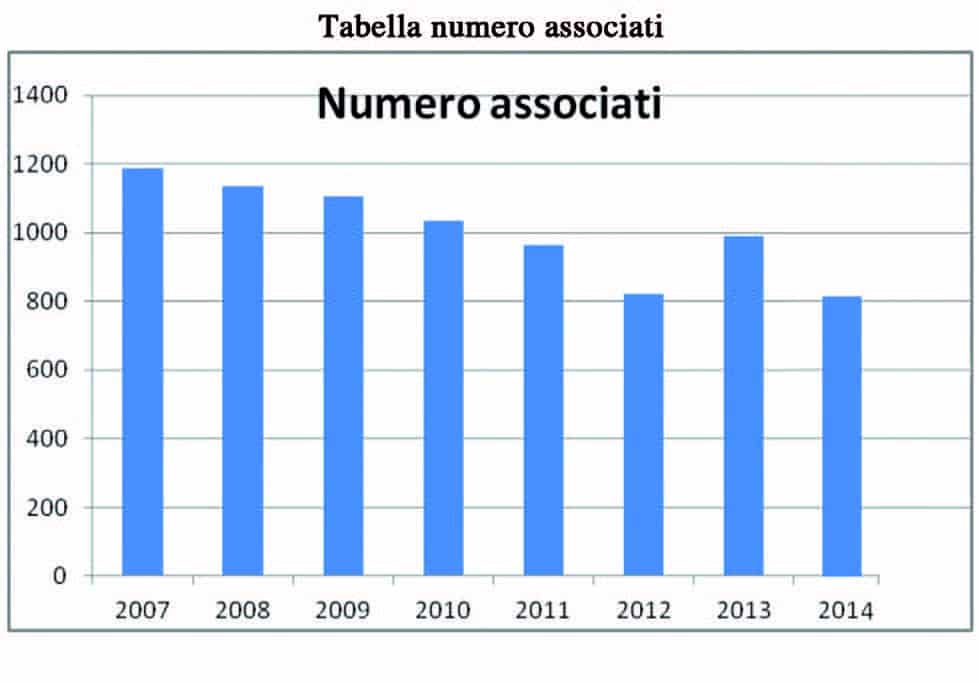 Tabella numero associati