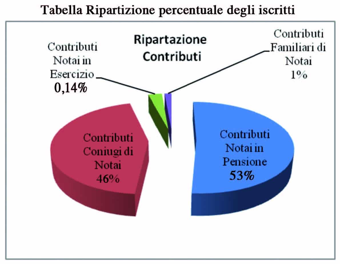 Tabella ripartizione percentuale degli iscritti