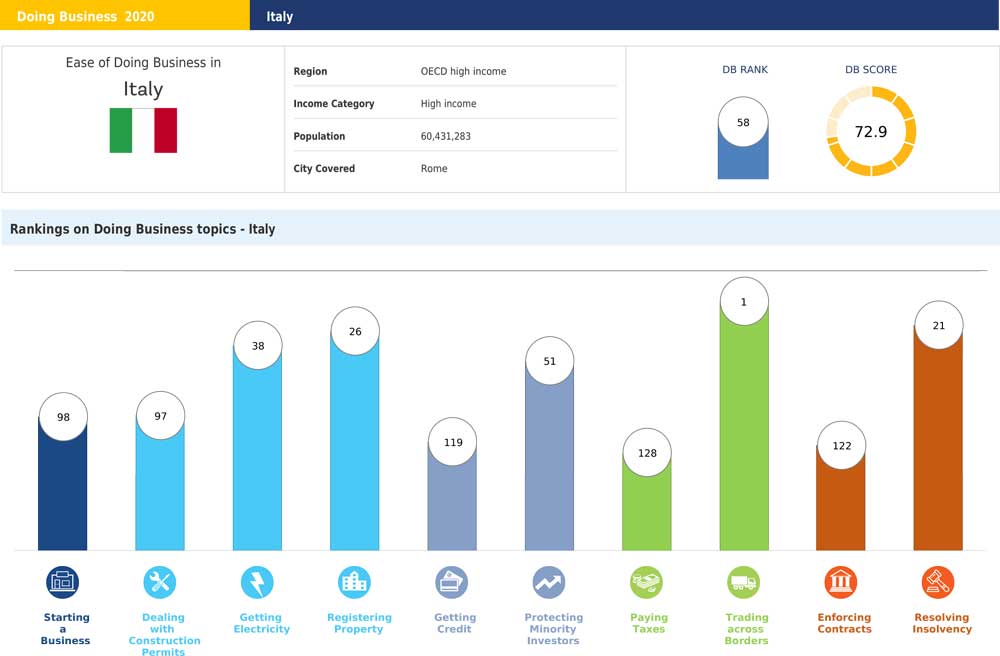 2020 doing business italia